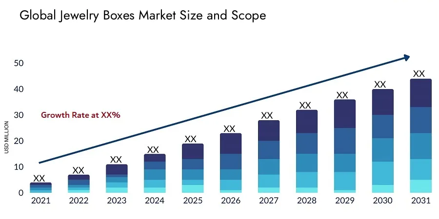 Global Jewellery boxes Market Size & Forecast from 2021 to 2031