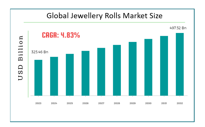 Global Jewellery Rolls Market Size Forecast 2023-2032